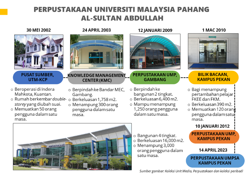 Perpustakaan UMPSA: Menelusuri Evolusi 21 Tahun