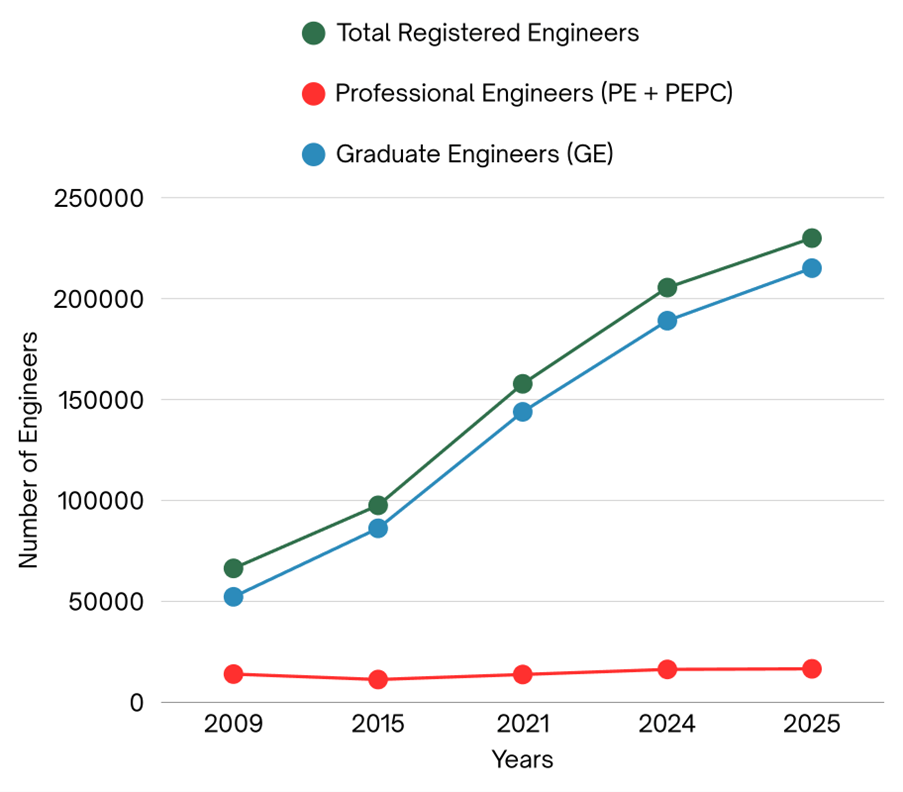 Why Malaysia’s ‘Ir.’ is Stagnating
