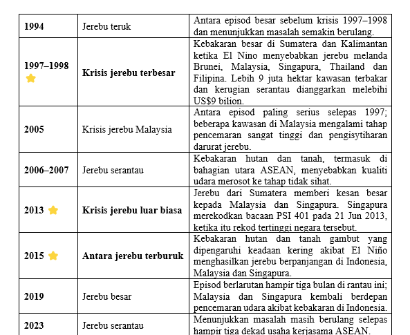 Jerebu Rentas Sempadan: Masalah ASEAN yang Tiada Kesudahan