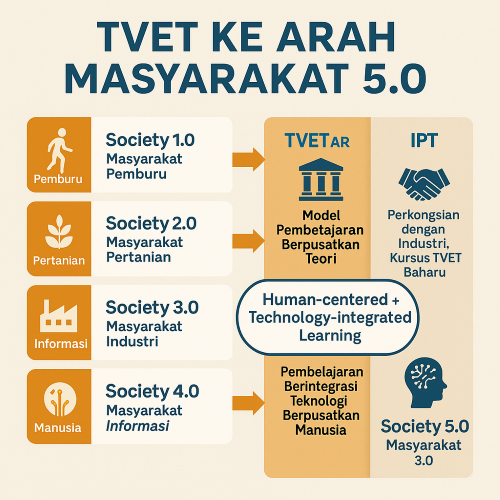 Dunia TVET dan IPT perlu bergerak ke arah Masyarakat 5.0 (Society 5.0)