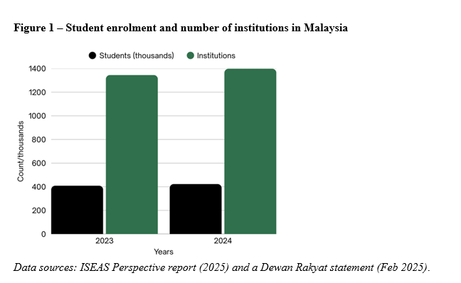 Figure 1 – Student enrolment and number of institutions in Malaysia
