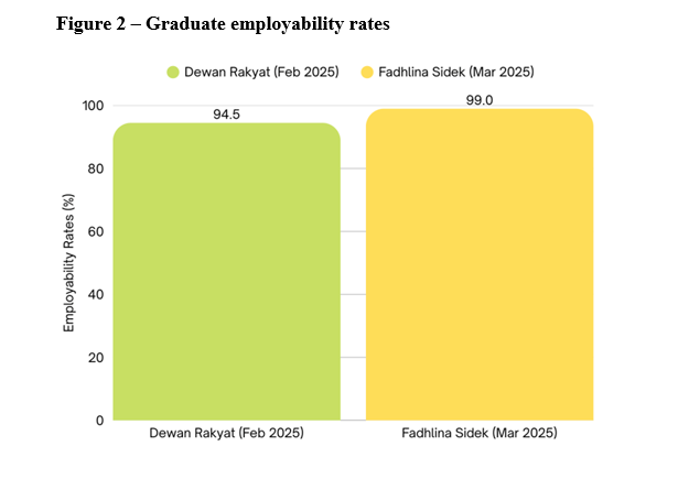 Figure 2 – Graduate employability rates