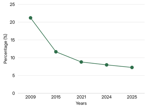 Figure 2: Percentage of Professional Engineers Among BEM Registrants