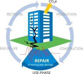 Integrasi reka bentuk awalan bangunan tahan bencana gempa bumi