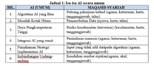 Jadual 1: Isu-isu AI secara umum 