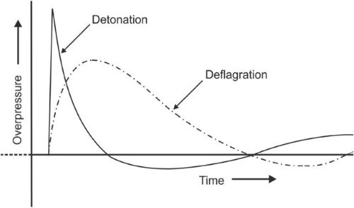 Perbezaan dari segi tekanan gelombang kejutan di antara ledakan dan letupan. (sumber: ven der Woerd et al., 2022)