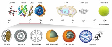 Nanotechnology operates at scales far smaller than viruses and DNA (Image credit: Wich Research Lab)