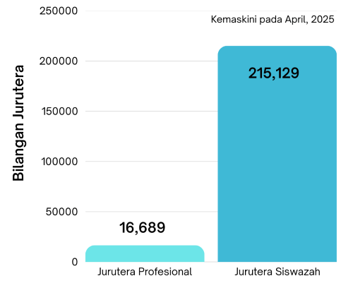 Rajah 1: Statistik Jurutera Profesional dan Jurutera Siswazah berdaftar dengan Lembaga Jurutera Malaysia setakat April 2025