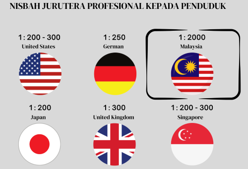 Rajah 2: Perbandingan nisbah Jurutera Profesional kepada jumlah penduduk negara-negara maju dan Malaysia