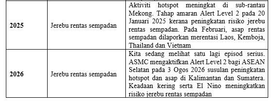 Jerebu Rentas Sempadan: Masalah ASEAN yang Tiada Kesudahan