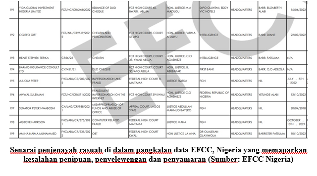 Senarai penjenayah rasuah di dalam pangkalan data EFCC