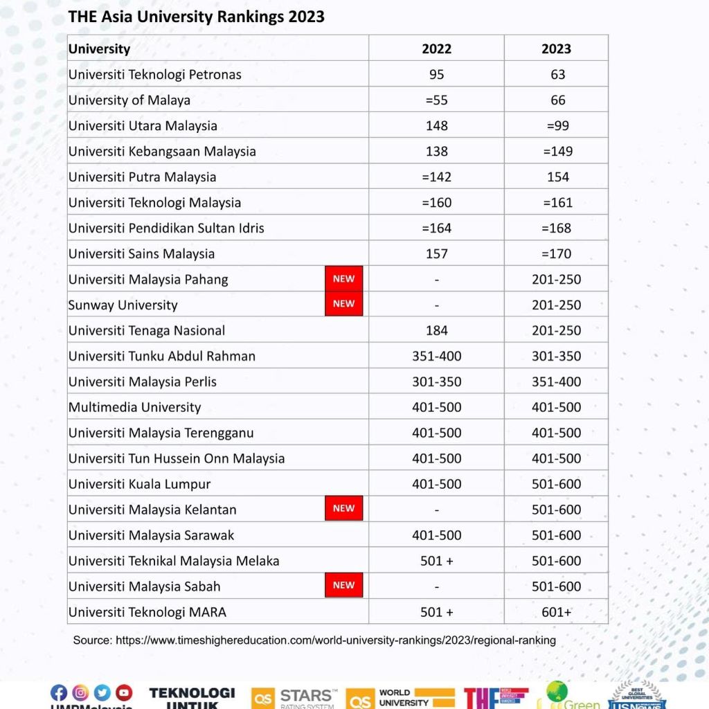 UMP ranked 201-250 best in THE Asia ranking