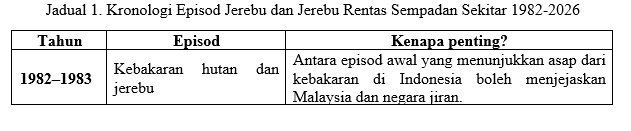 Jerebu Rentas Sempadan: Masalah ASEAN yang Tiada Kesudahan