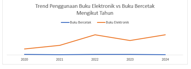Sumber: Statistik Penggunaan buku elektronik mengikut platform dan statistik peminjaman dan pemulangan buku bercetak.