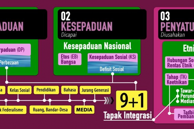 Membuka Mata Terhadap 'Defisit Sosial': Mengurus Jurang dalam Masyarakat Majmuk Malaysia