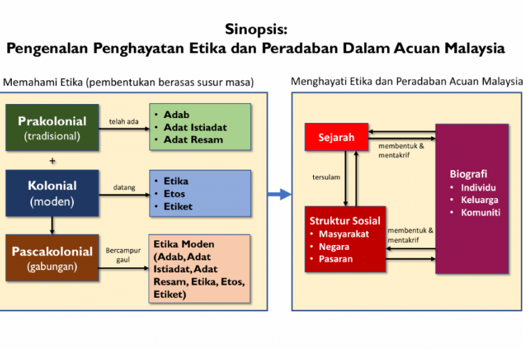 Alat Analisis Peradaban Acuan Malaysia: Sejarah, Struktur Sosial dan Biografi