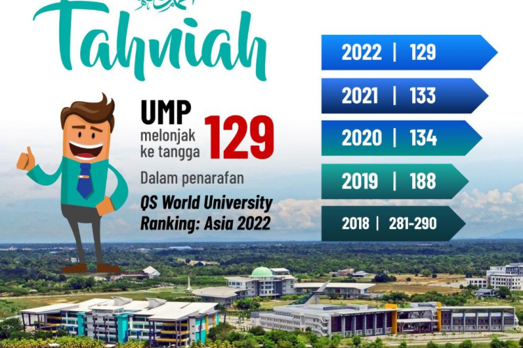 UMP melonjak di kedudukan ke-129 universiti terbaik Asia  