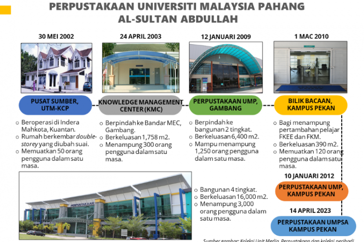 Perpustakaan UMPSA: Menelusuri Evolusi 21 Tahun