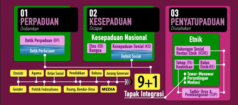 Membuka Mata Terhadap 'Defisit Sosial': Mengurus Jurang dalam Masyarakat Majmuk Malaysia