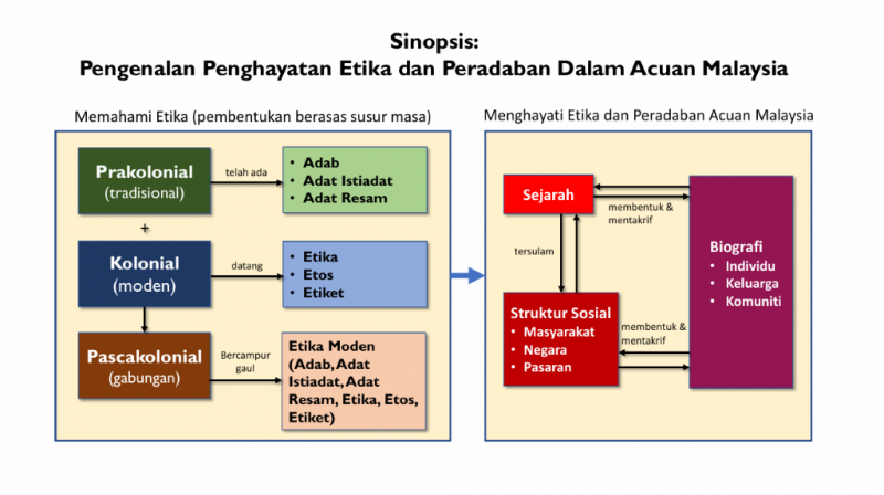 Alat Analisis Peradaban Acuan Malaysia: Sejarah, Struktur Sosial dan Biografi