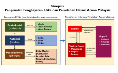 Alat Analisis Peradaban Acuan Malaysia: Sejarah, Struktur Sosial dan Biografi